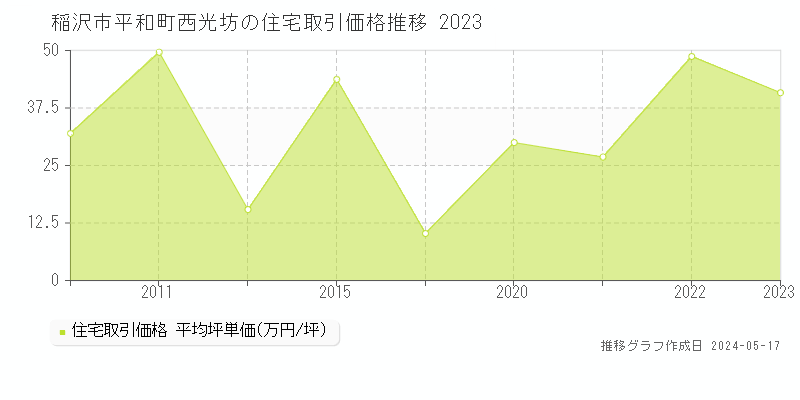 稲沢市平和町西光坊の住宅価格推移グラフ 