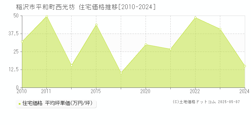 平和町西光坊(稲沢市)の住宅価格推移グラフ(坪単価)[2010-2024年]