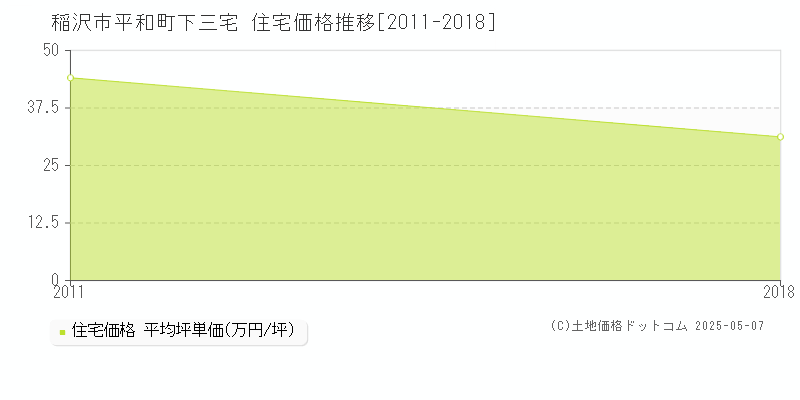平和町下三宅(稲沢市)の住宅価格推移グラフ(坪単価)[2011-2018年]