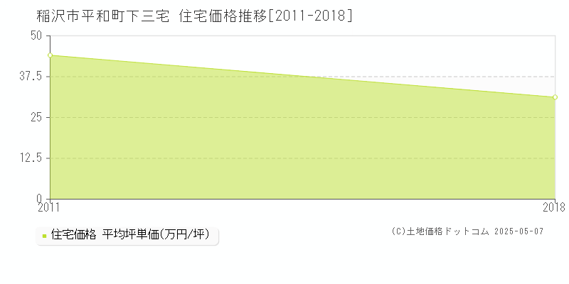 稲沢市平和町下三宅の住宅価格推移グラフ 