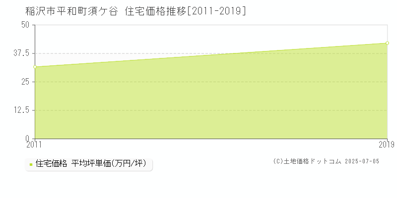 平和町須ケ谷(稲沢市)の住宅価格推移グラフ(坪単価)[2011-2019年]