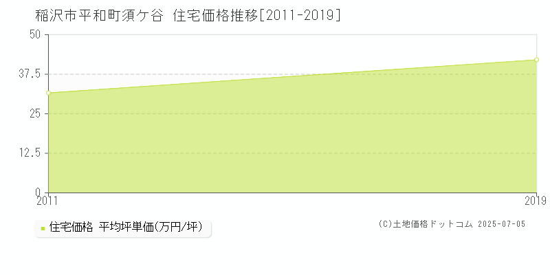 稲沢市平和町須ケ谷の住宅価格推移グラフ 