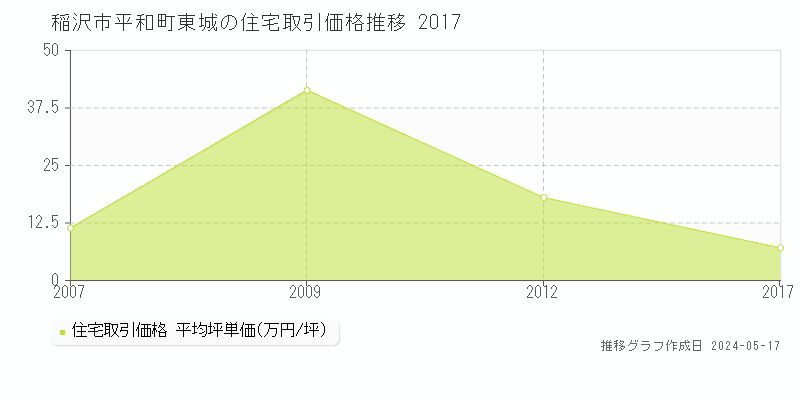 稲沢市平和町東城の住宅価格推移グラフ 