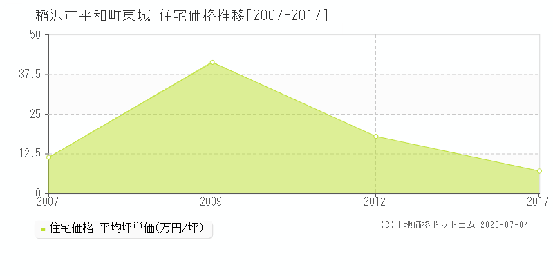 平和町東城(稲沢市)の住宅価格推移グラフ(坪単価)[2007-2017年]