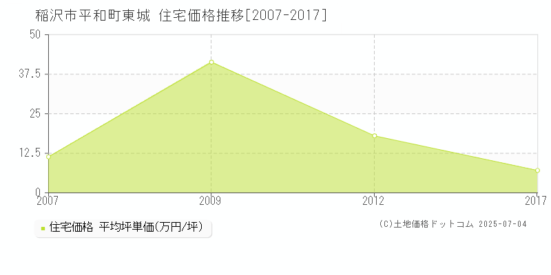 稲沢市平和町東城の住宅価格推移グラフ 