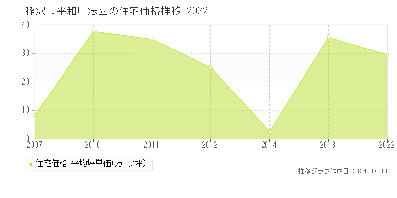 稲沢市平和町法立の住宅価格推移グラフ 