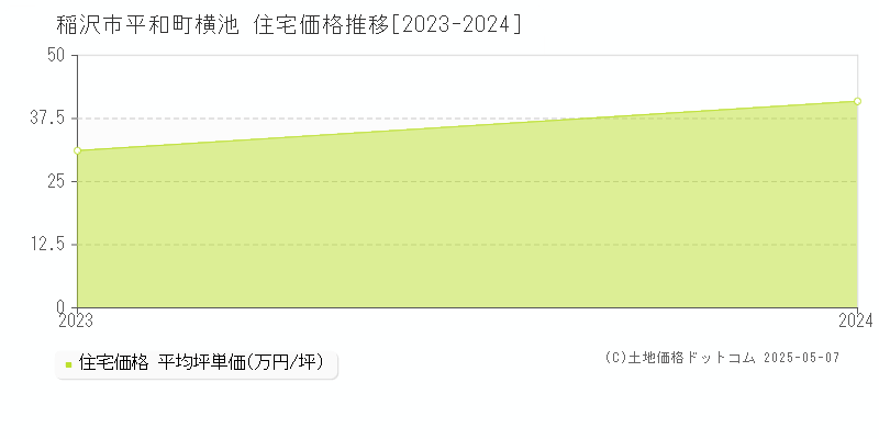 平和町横池(稲沢市)の住宅価格推移グラフ(坪単価)[2023-2024年]