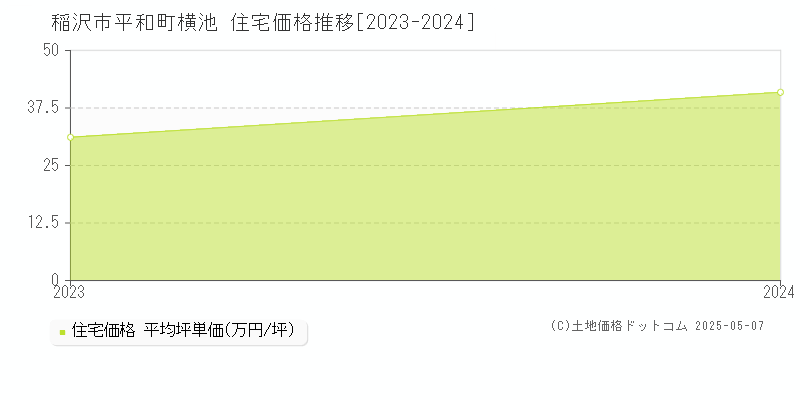 稲沢市平和町横池の住宅価格推移グラフ 