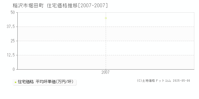 堀田町(稲沢市)の住宅価格推移グラフ(坪単価)[2007-2007年]