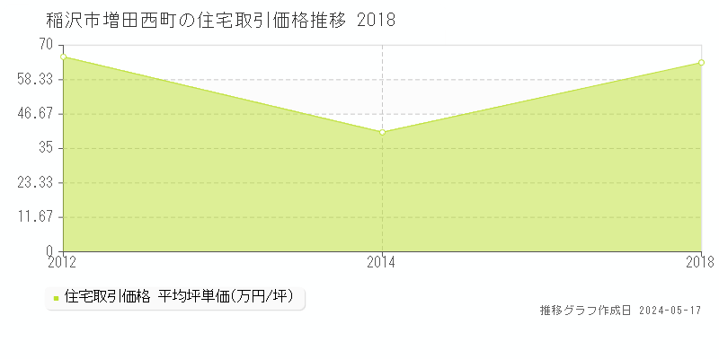 稲沢市増田西町の住宅価格推移グラフ 