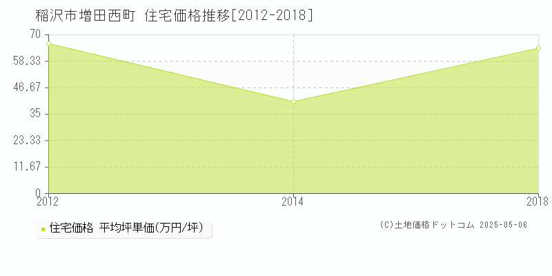 増田西町(稲沢市)の住宅価格推移グラフ(坪単価)[2012-2018年]