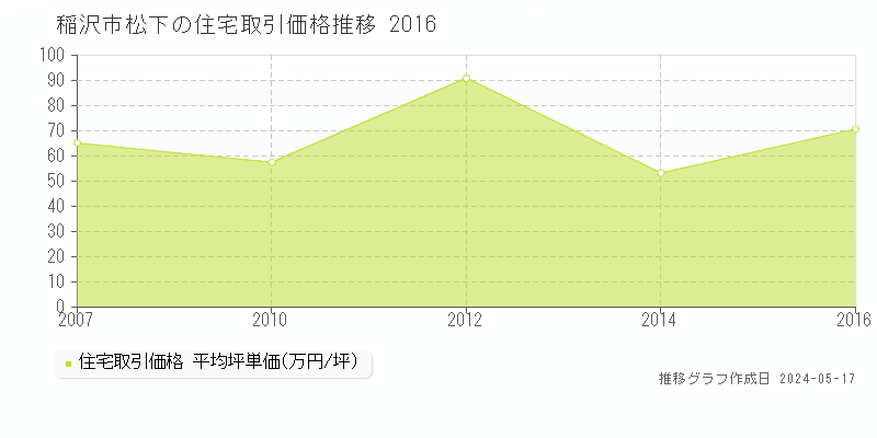 稲沢市松下の住宅価格推移グラフ 