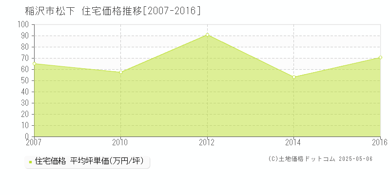 松下(稲沢市)の住宅価格推移グラフ(坪単価)[2007-2016年]