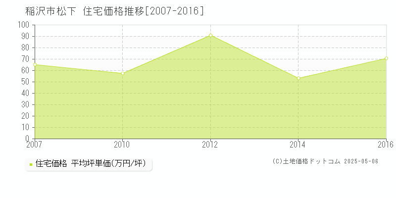 稲沢市松下の住宅価格推移グラフ 