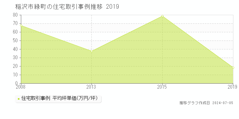 稲沢市緑町の住宅価格推移グラフ 