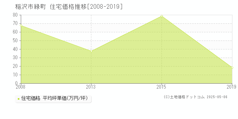 緑町(稲沢市)の住宅価格推移グラフ(坪単価)[2008-2019年]