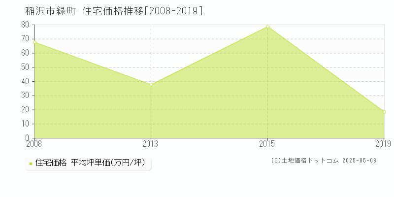 稲沢市緑町の住宅価格推移グラフ 