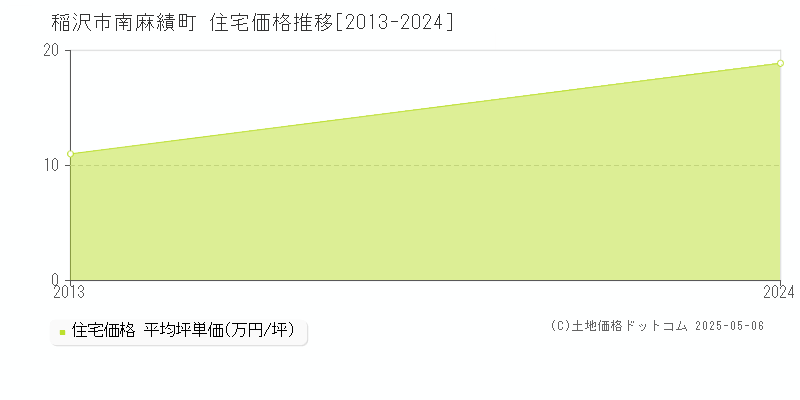 南麻績町(稲沢市)の住宅価格推移グラフ(坪単価)[2013-2024年]
