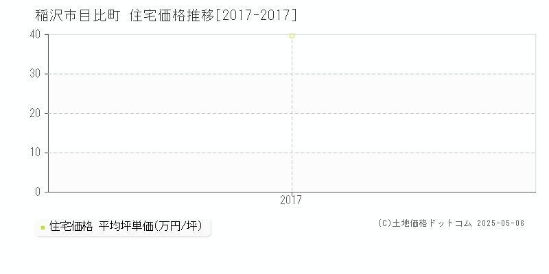 目比町(稲沢市)の住宅価格推移グラフ(坪単価)[2017-2017年]