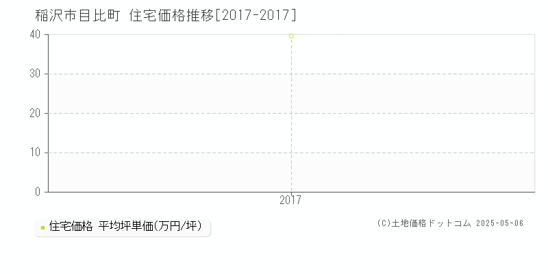 稲沢市目比町の住宅価格推移グラフ 