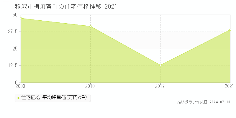 稲沢市梅須賀町の住宅価格推移グラフ 