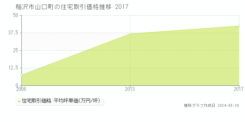 稲沢市山口町の住宅価格推移グラフ 