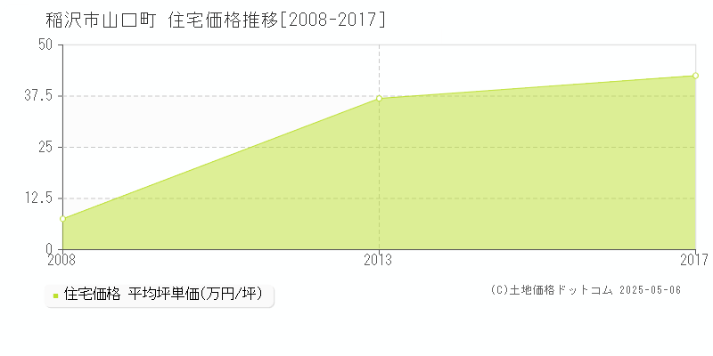 山口町(稲沢市)の住宅価格推移グラフ(坪単価)[2008-2017年]