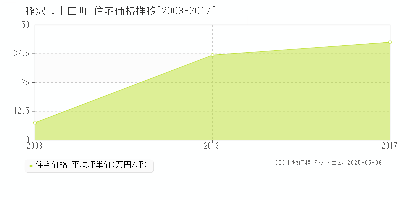 稲沢市山口町の住宅価格推移グラフ 