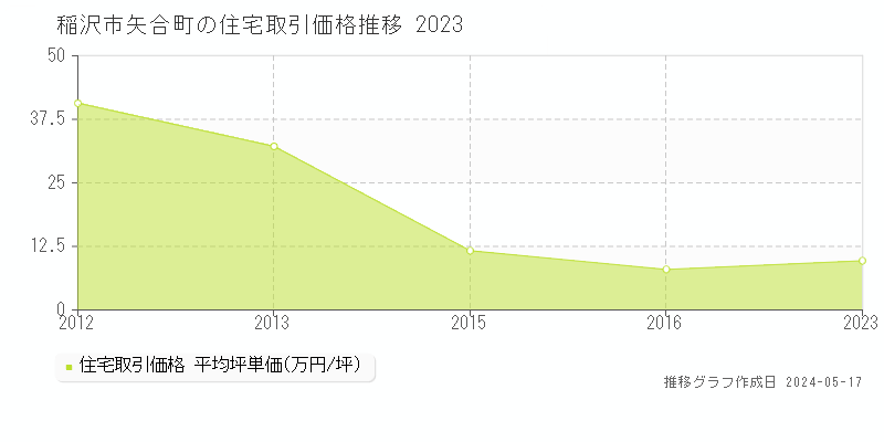 稲沢市矢合町の住宅価格推移グラフ 