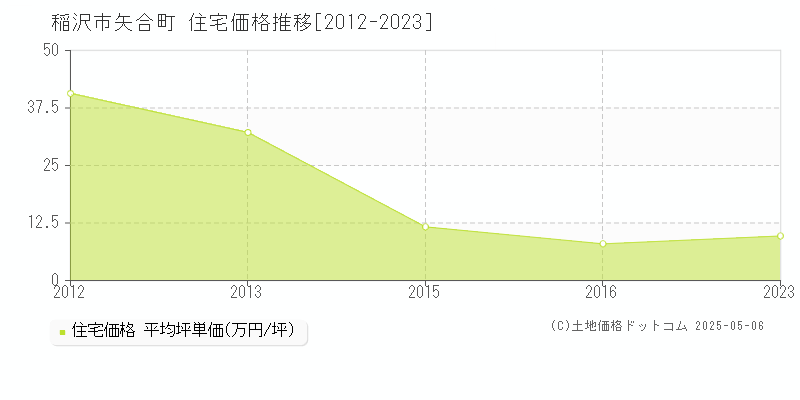 矢合町(稲沢市)の住宅価格推移グラフ(坪単価)[2012-2023年]