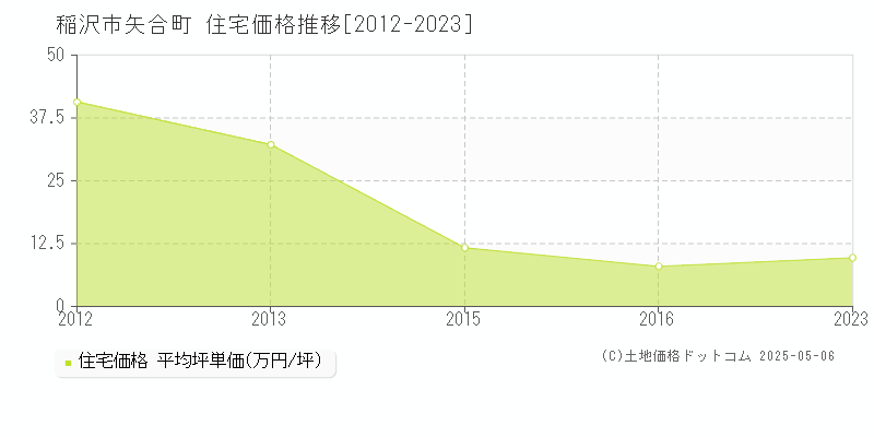 稲沢市矢合町の住宅価格推移グラフ 