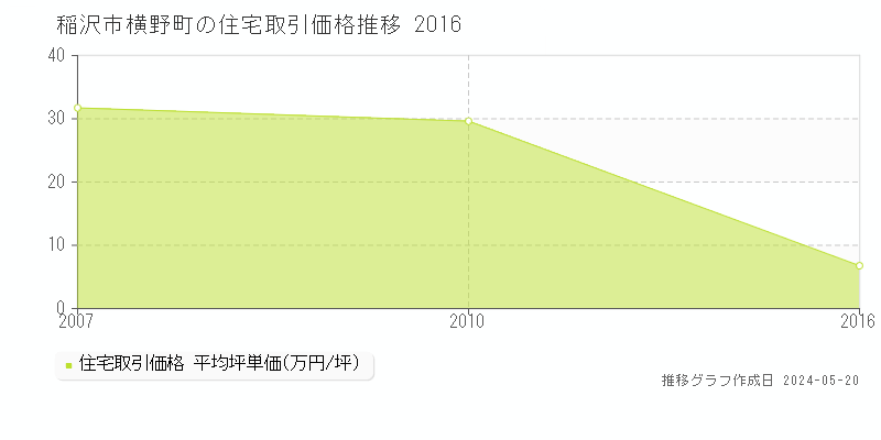 稲沢市横野町の住宅価格推移グラフ 