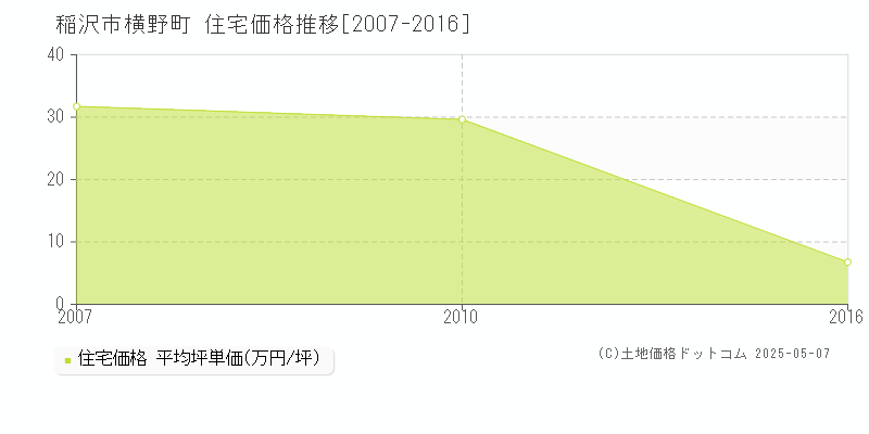 横野町(稲沢市)の住宅価格推移グラフ(坪単価)[2007-2016年]