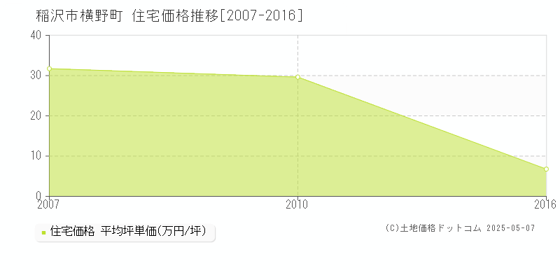 稲沢市横野町の住宅価格推移グラフ 