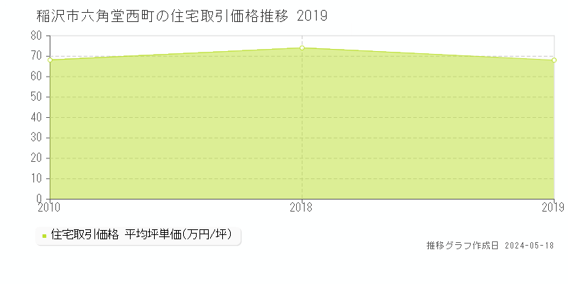稲沢市六角堂西町の住宅価格推移グラフ 