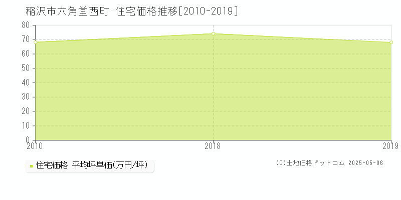 六角堂西町(稲沢市)の住宅価格推移グラフ(坪単価)[2010-2019年]