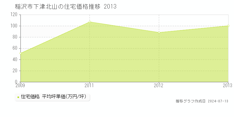 稲沢市下津北山の住宅価格推移グラフ 