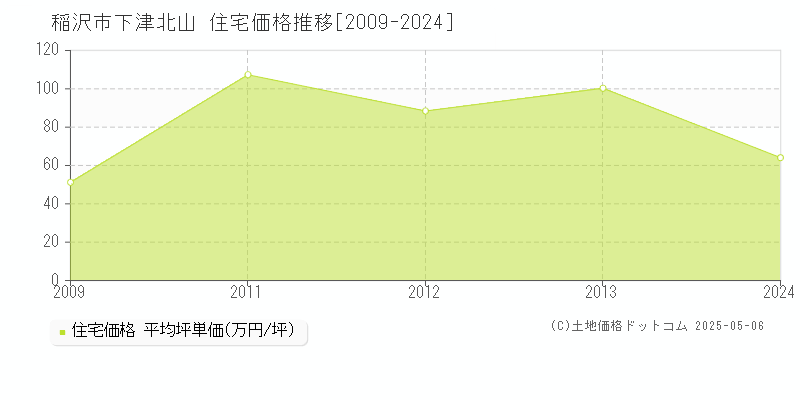 下津北山(稲沢市)の住宅価格推移グラフ(坪単価)[2009-2024年]