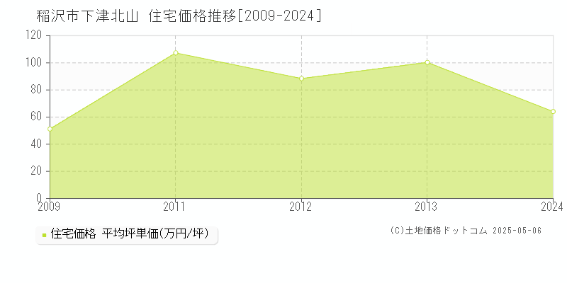 稲沢市下津北山の住宅価格推移グラフ 