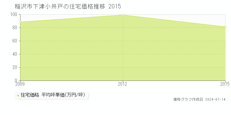 稲沢市下津小井戸の住宅価格推移グラフ 