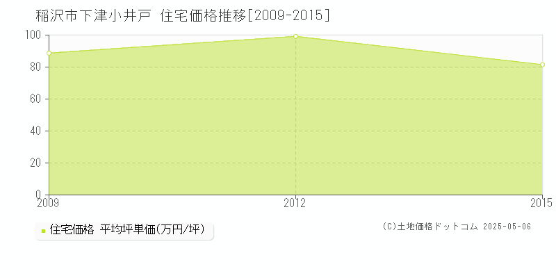 稲沢市下津小井戸の住宅価格推移グラフ 