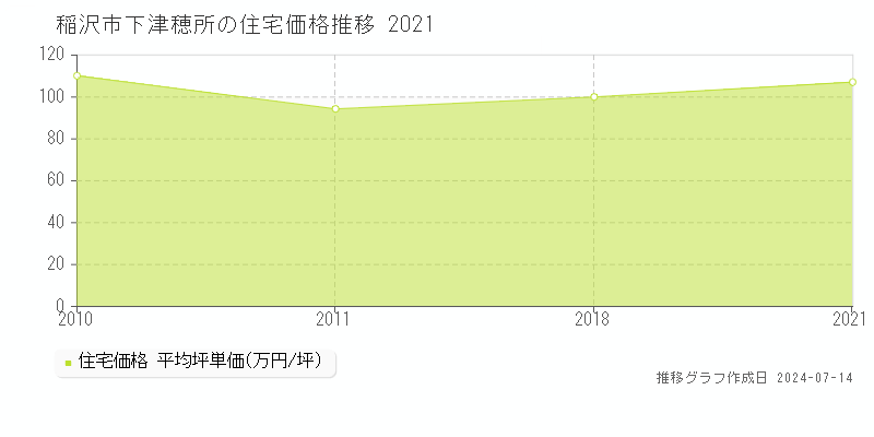 稲沢市下津穂所の住宅価格推移グラフ 