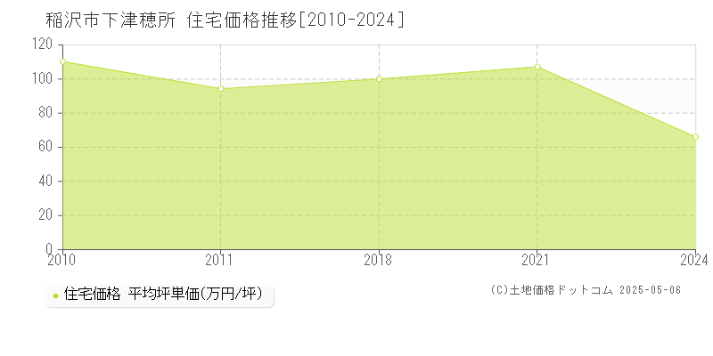 下津穂所(稲沢市)の住宅価格推移グラフ(坪単価)[2010-2024年]