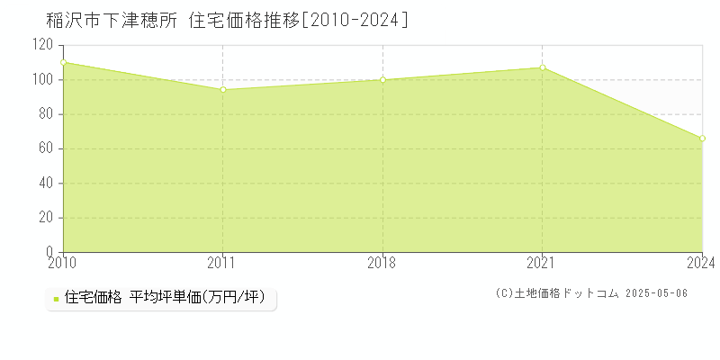 稲沢市下津穂所の住宅取引価格推移グラフ 