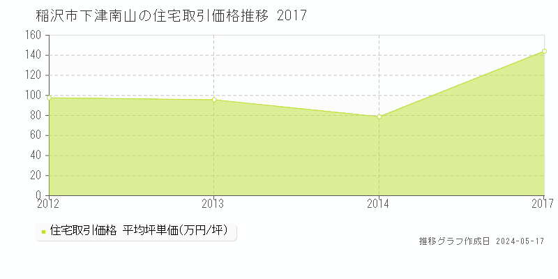 稲沢市下津南山の住宅価格推移グラフ 