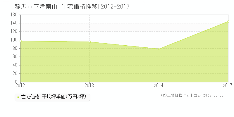 下津南山(稲沢市)の住宅価格推移グラフ(坪単価)[2012-2017年]