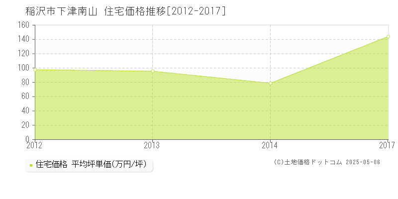 稲沢市下津南山の住宅価格推移グラフ 