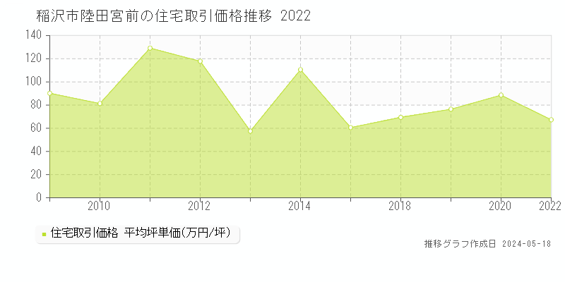 稲沢市陸田宮前の住宅価格推移グラフ 