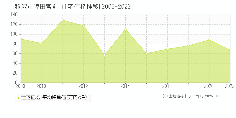 陸田宮前(稲沢市)の住宅価格推移グラフ(坪単価)[2009-2022年]