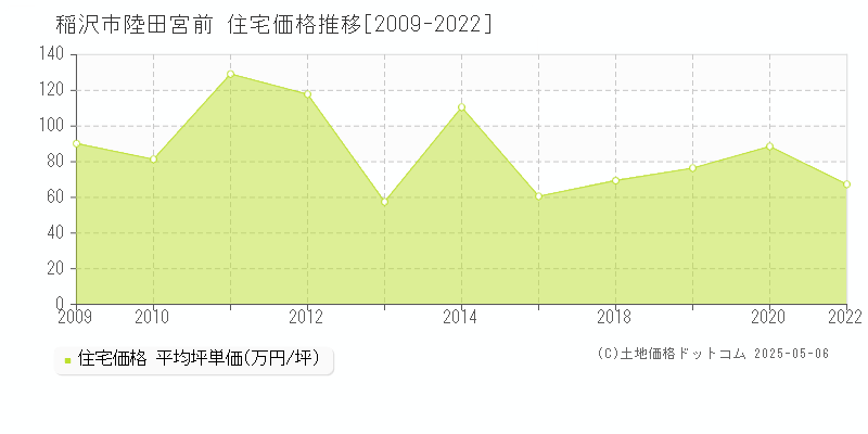 稲沢市陸田宮前の住宅価格推移グラフ 